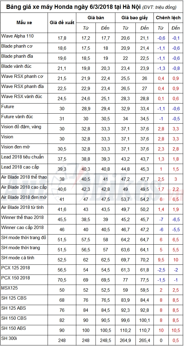 ba ng gia xe ma y honda nga y 632018