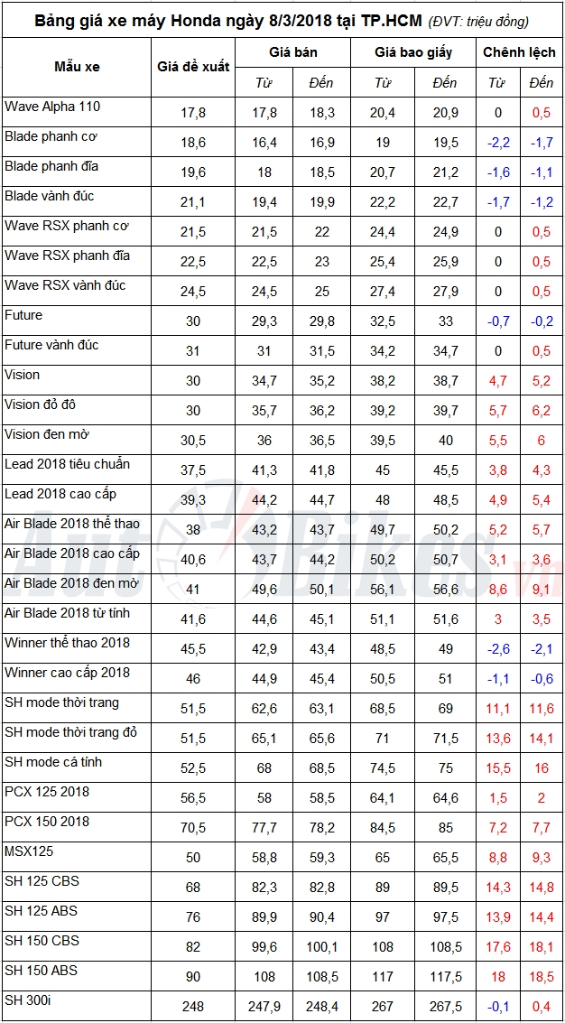 ba ng gia xe ma y honda nga y 832018