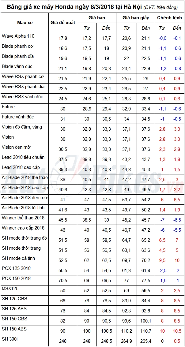 ba ng gia xe ma y honda nga y 832018