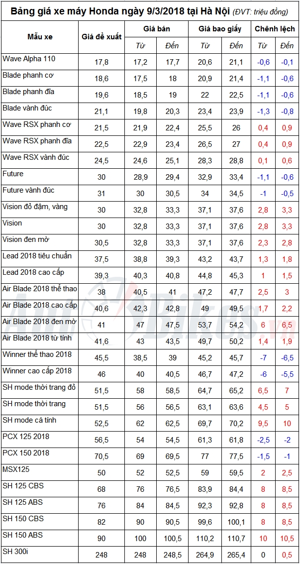 ba ng gia xe ma y honda 932018