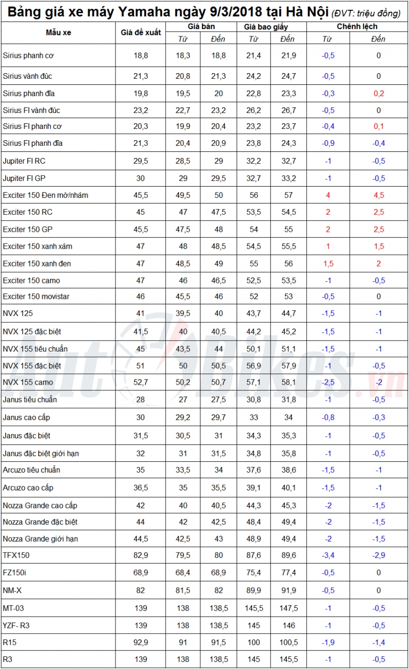 gia yamaha exciter 150 gia m 500 nghi n do ng tai ha noi