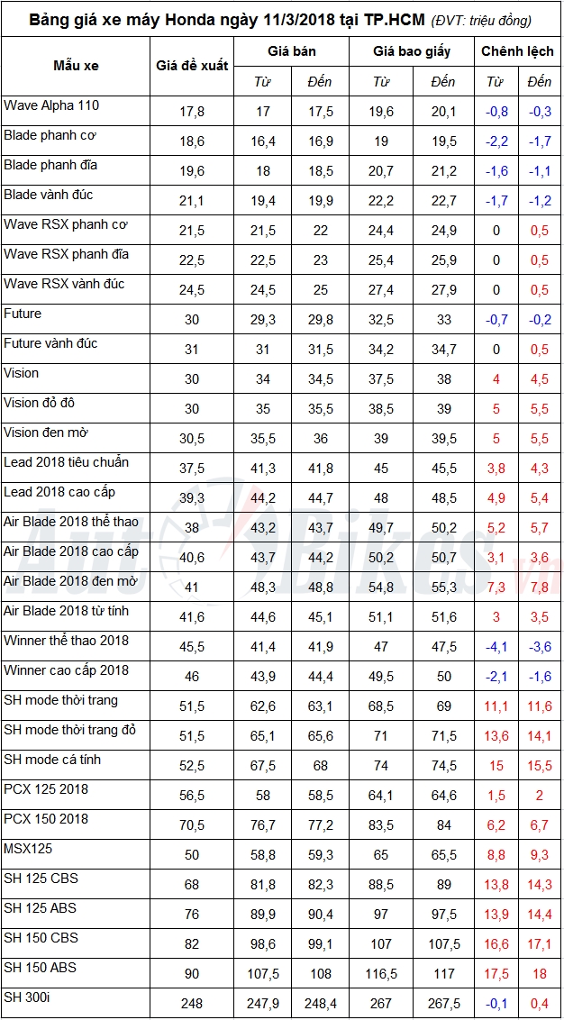 bang gia xe may honda ngay 1132018