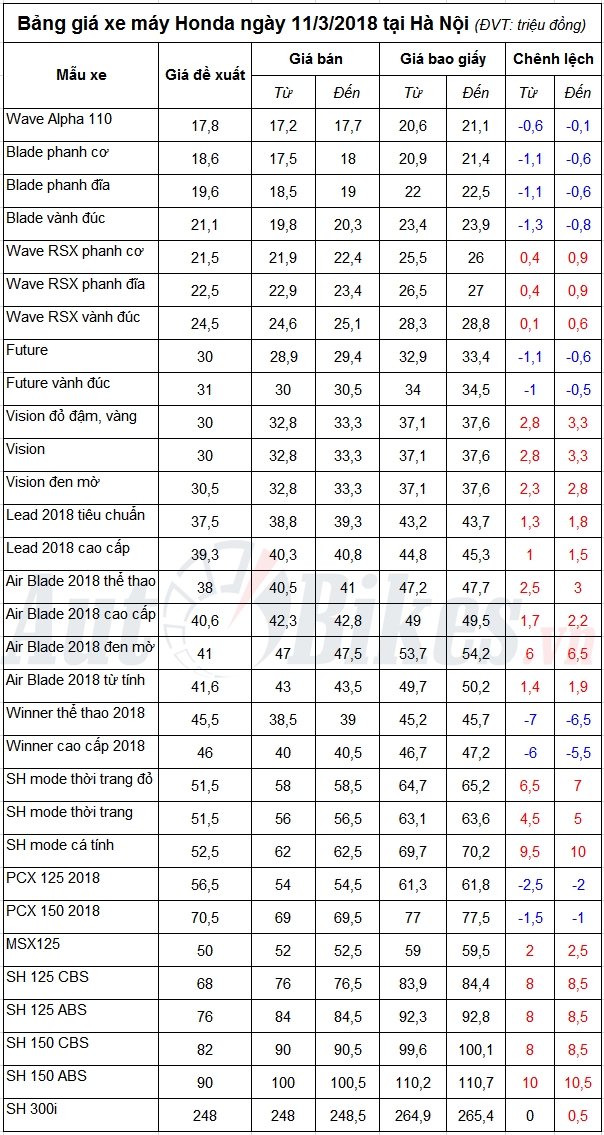 bang gia xe may honda ngay 1132018