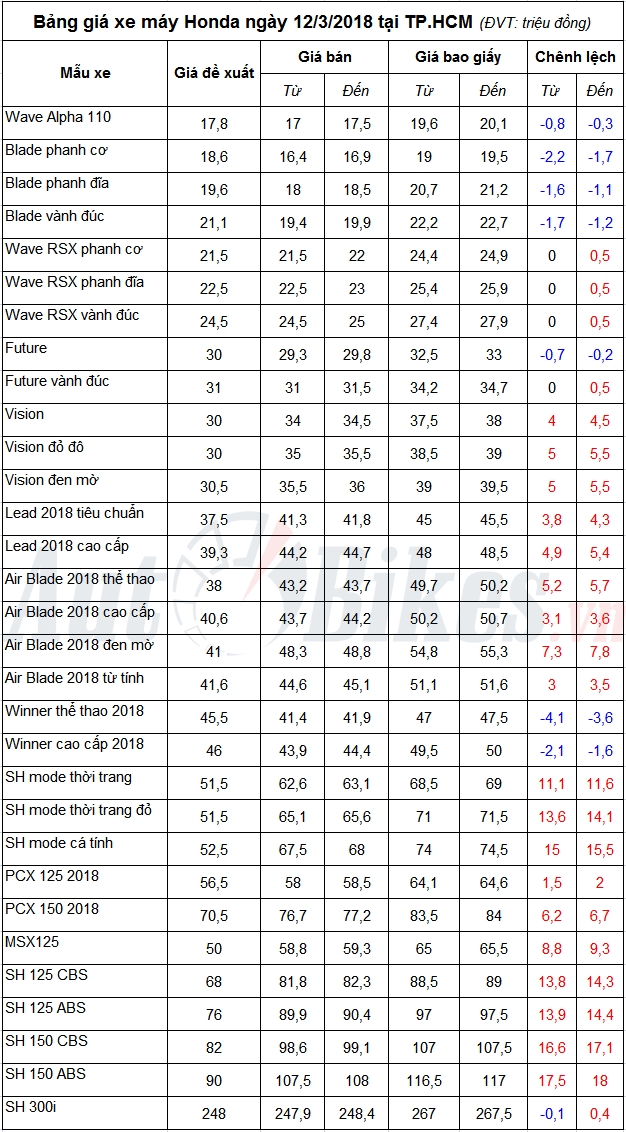 bang gia xe may honda ngay 1232018