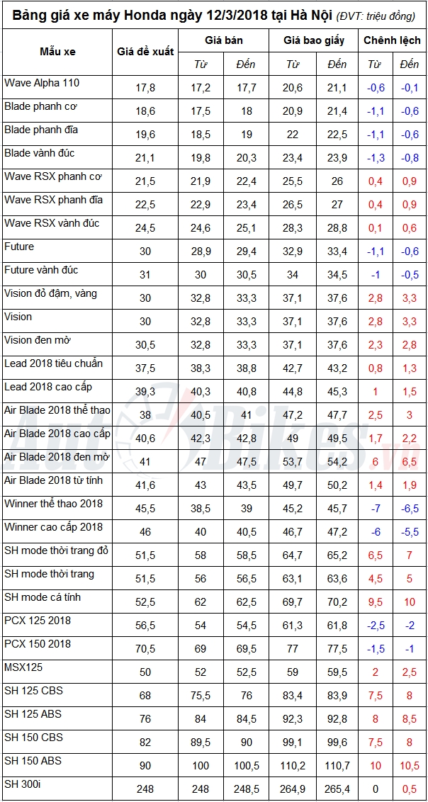 bang gia xe may honda ngay 1232018
