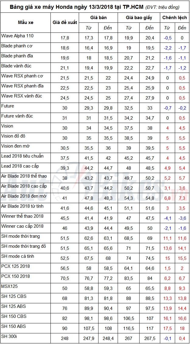 ba ng gia xe ma y honda nga y 1332018