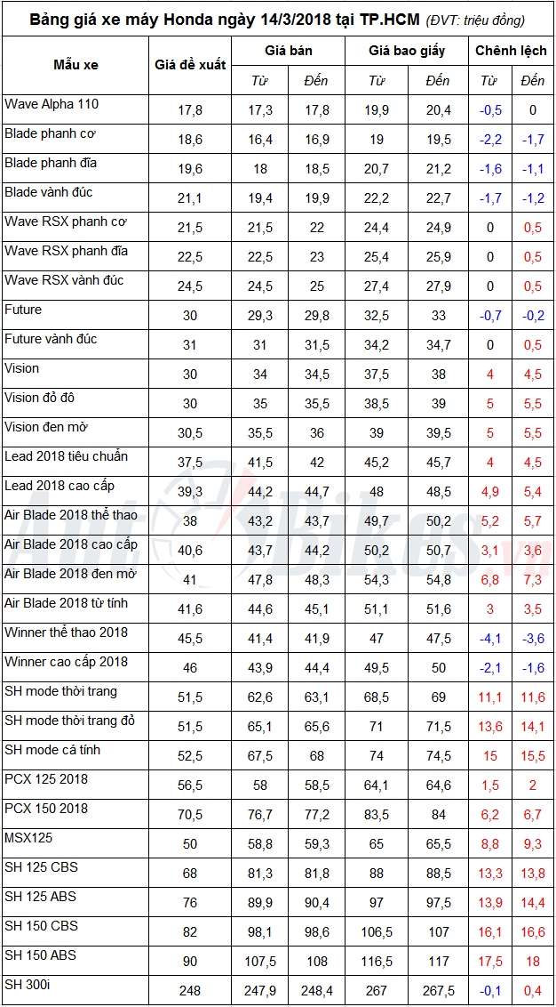 ba ng gia xe ma y honda nga y 1432018
