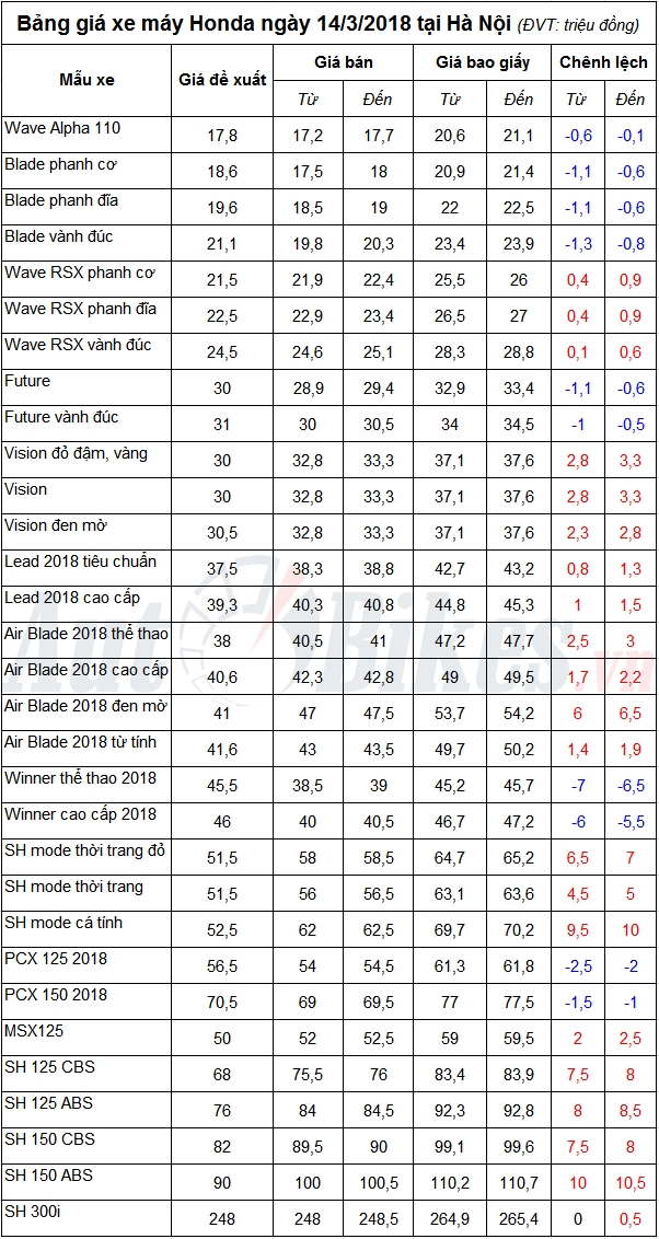 ba ng gia xe ma y honda nga y 1432018