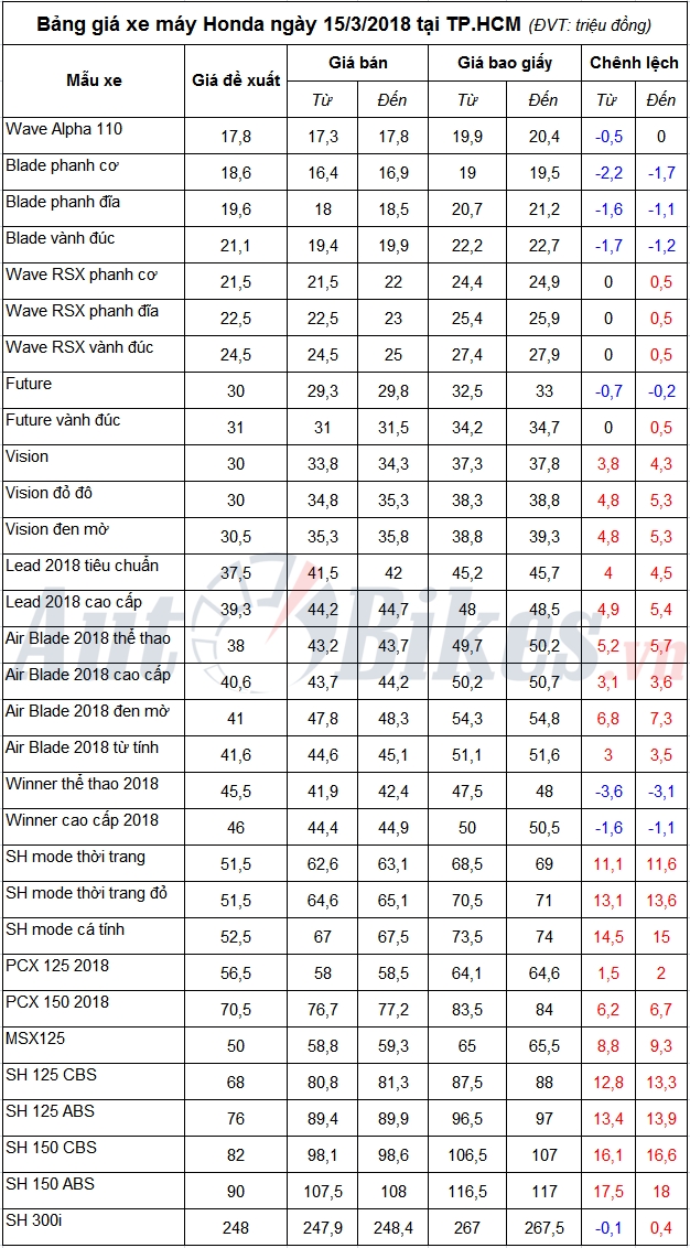 ba ng gia xe ma y honda nga y 1532018
