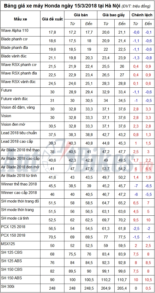 ba ng gia xe ma y honda nga y 1532018