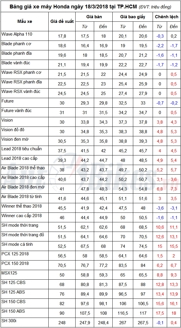 bang gia xe may honda ngay 1832018
