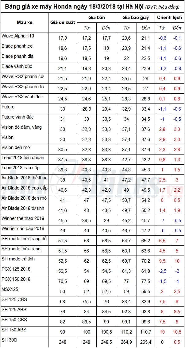bang gia xe may honda ngay 1832018