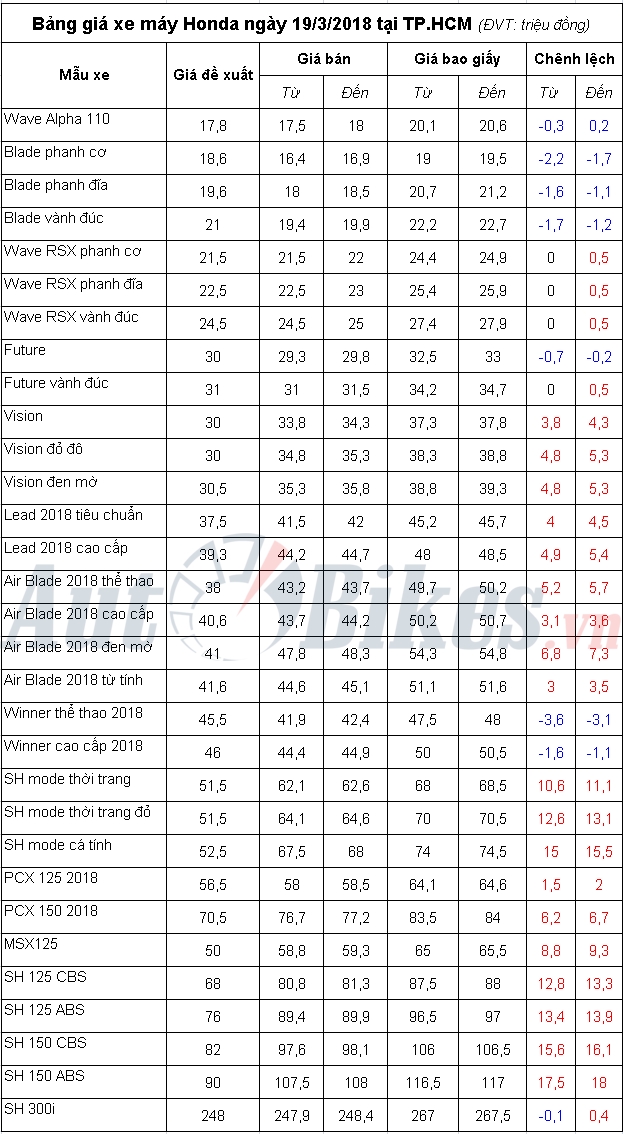 bang gia xe may honda ngay 1932018