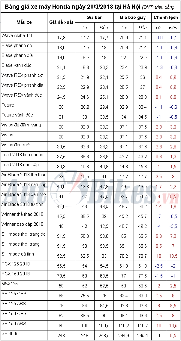 bang gia xe may honda ngay 2032018