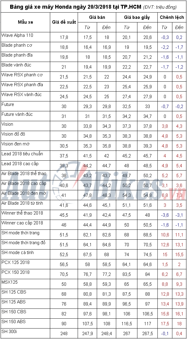 bang gia xe may honda ngay 2032018