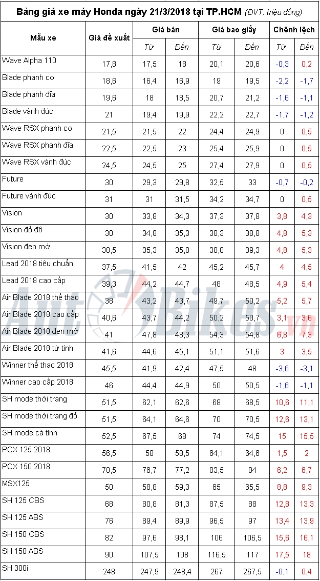 bang gia xe may honda ngay 2132018