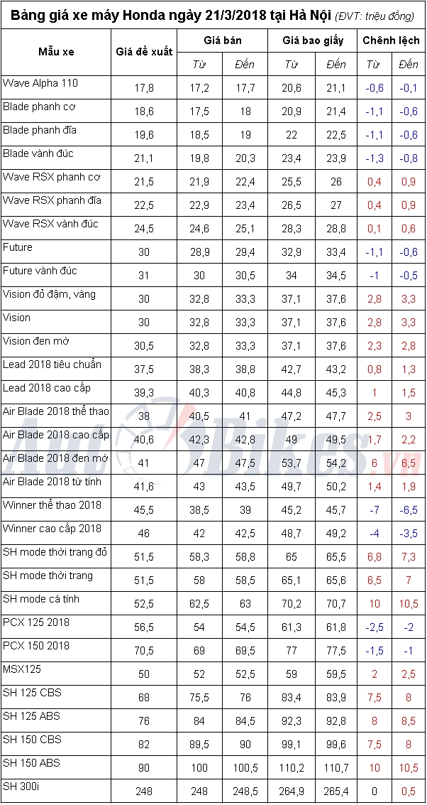 bang gia xe may honda ngay 2132018