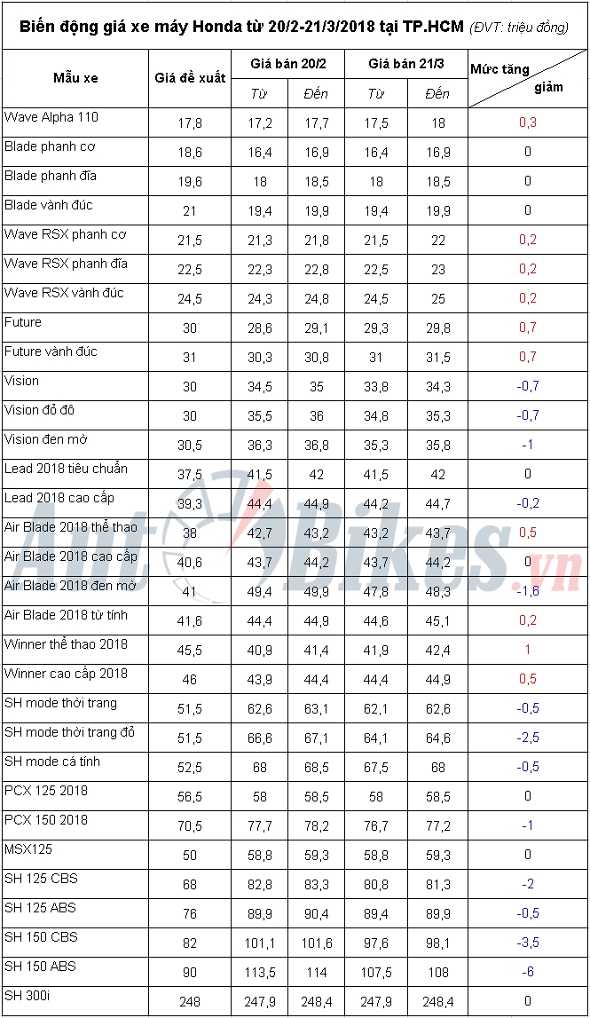 1 tháng sau Tết, giá xe máy Honda giảm tới 6 triệu đồng 1 thang sau tet loat xe ga honda giam toi 6 trieu dong