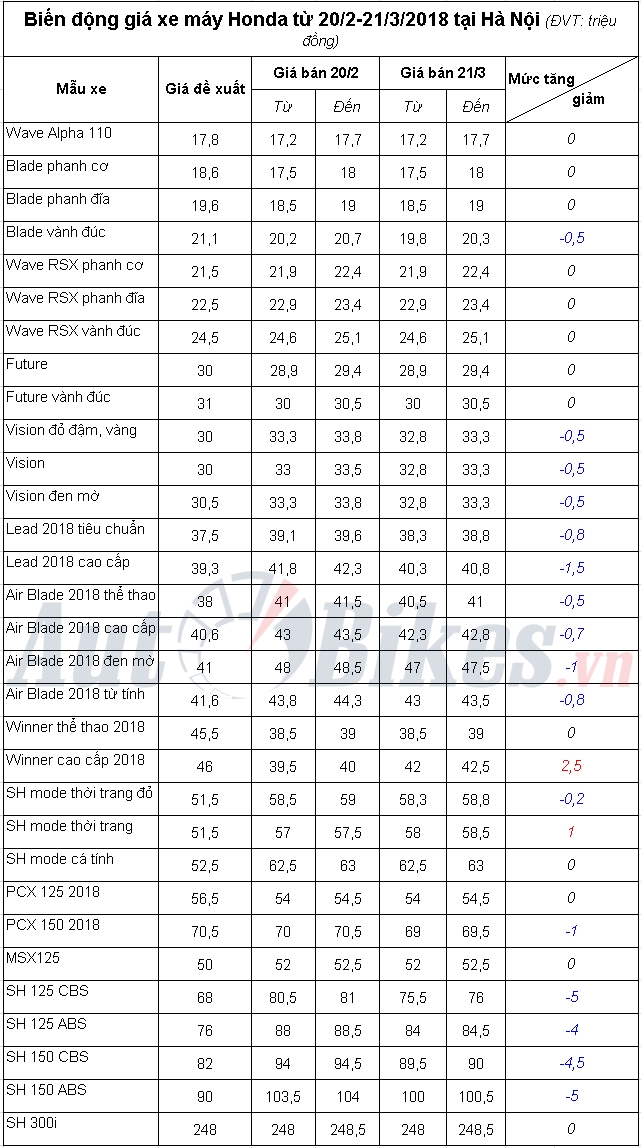1 tháng sau Tết, giá xe máy Honda giảm tới 6 triệu đồng 1 thang sau tet loat xe ga honda giam toi 6 trieu dong