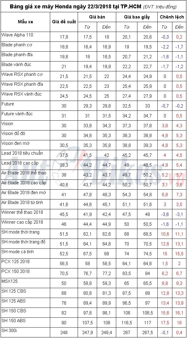 bang gia xe may honda ngay 2232018