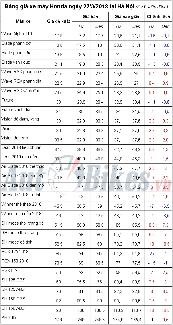bang gia xe may honda ngay 2232018