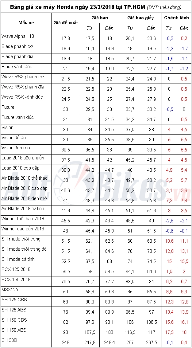 bang gia xe may honda ngay 2332018