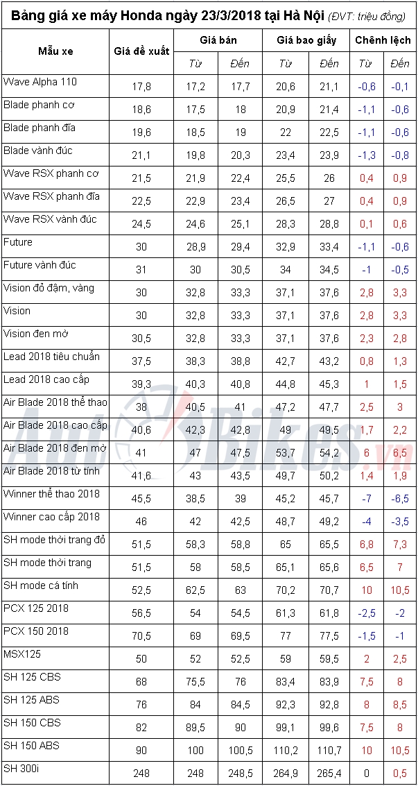 bang gia xe may honda ngay 2332018