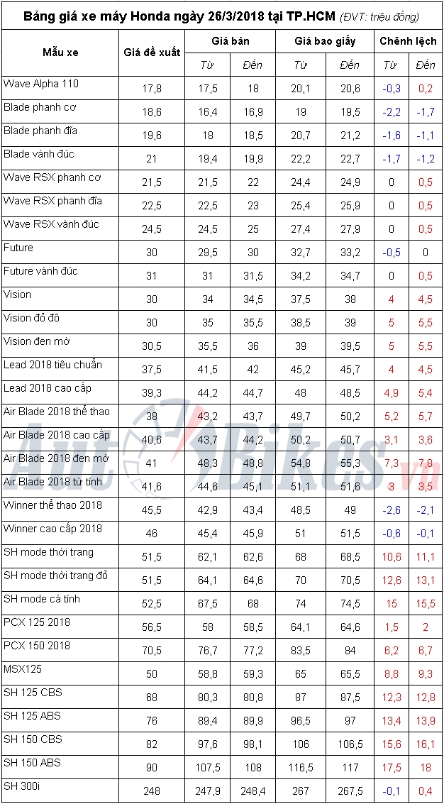 bang gia xe may honda ngay 2632018