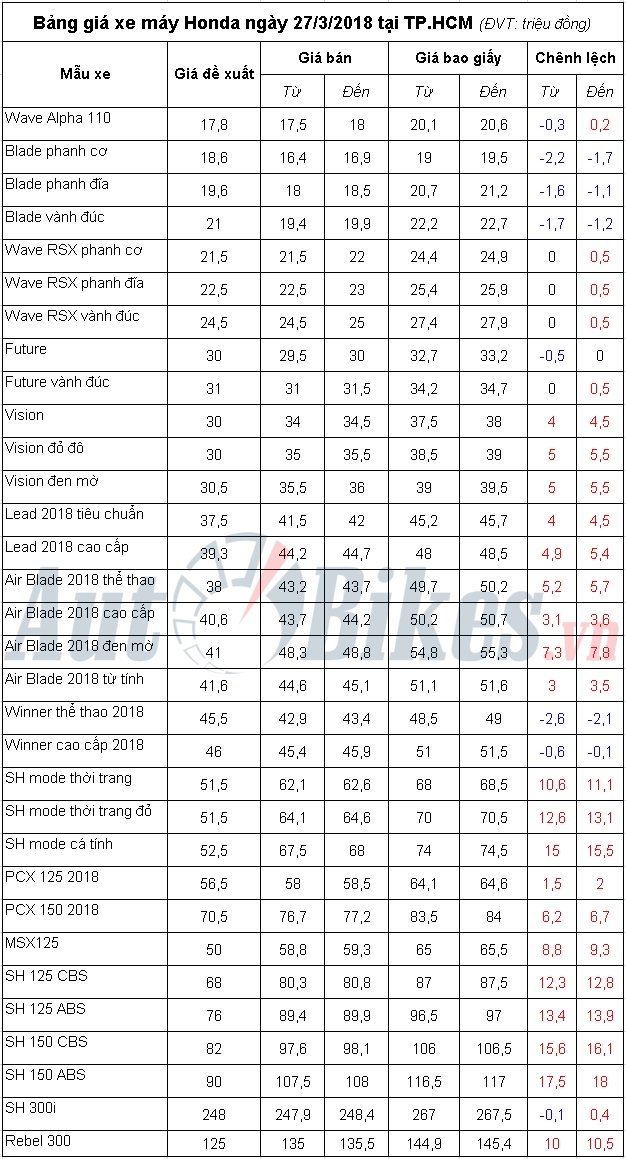 bang gia xe may honda ngay 2732018