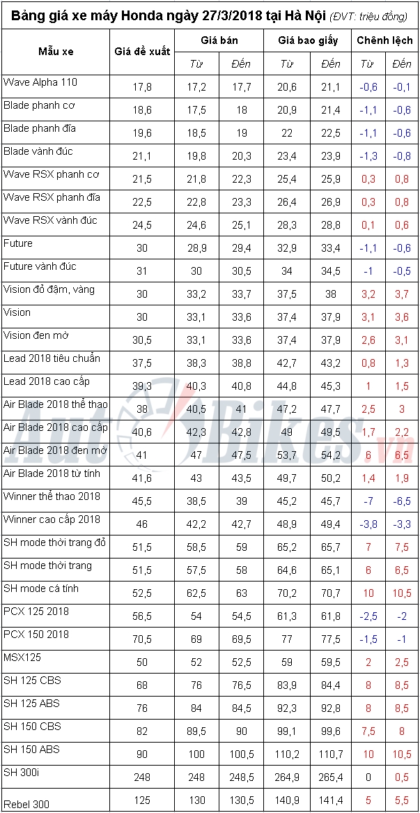 bang gia xe may honda ngay 2732018
