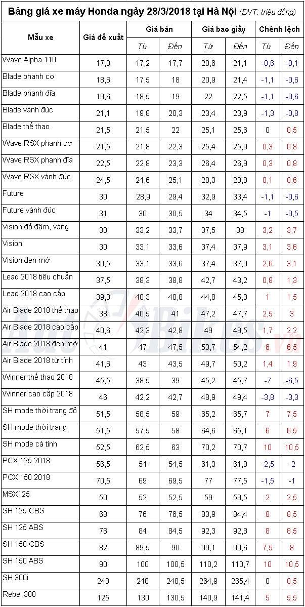Bảng giá xe máy Honda ngày 28/3/2018 bang gia xe may honda ngay 2832018