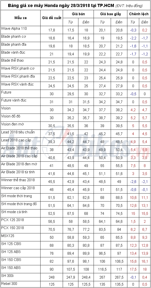 Bảng giá xe máy Honda ngày 28/3/2018 bang gia xe may honda ngay 2832018