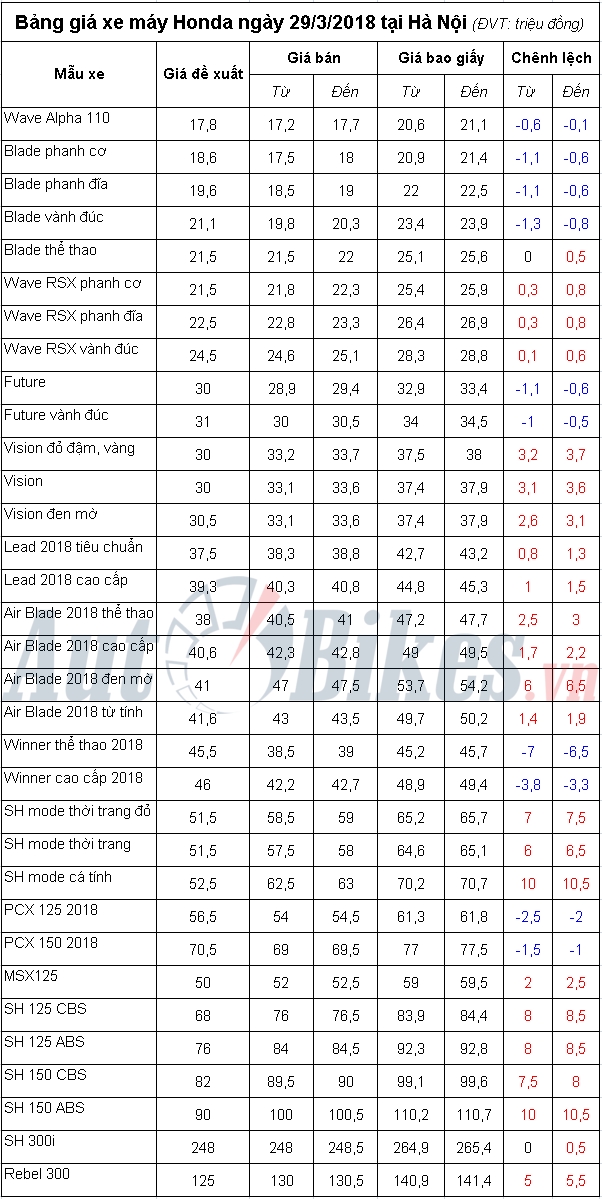 bang gia xe may honda ngay 2932018
