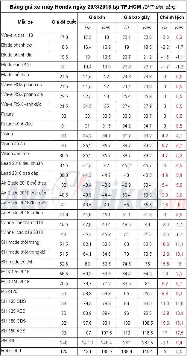 bang gia xe may honda ngay 2932018