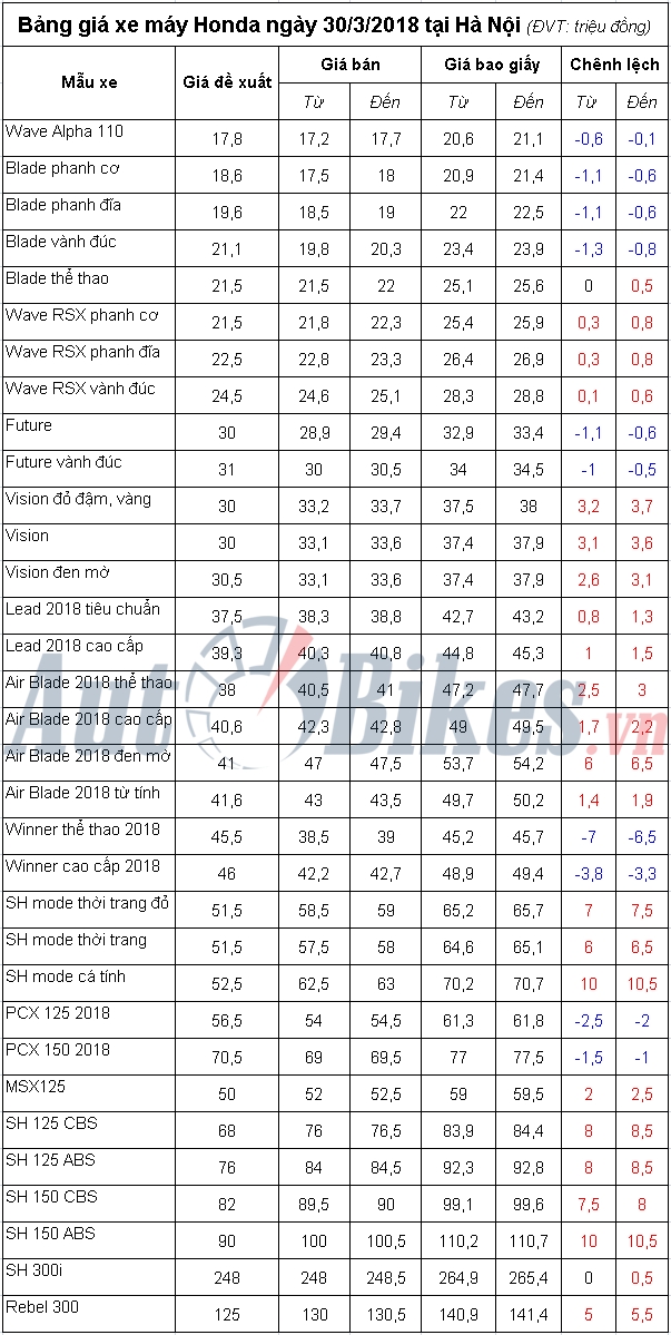 bang gia xe may honda ngay 3032018