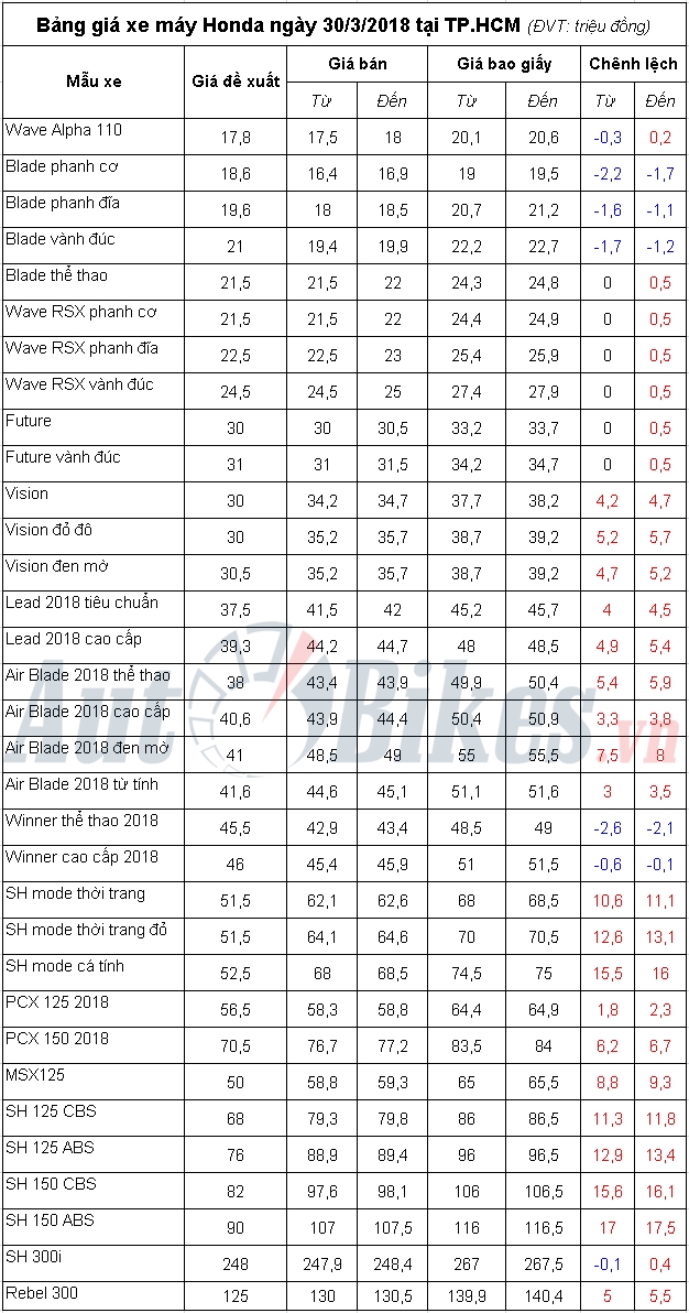 bang gia xe may honda ngay 3032018