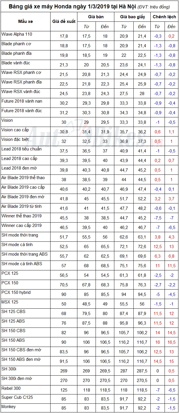 Giá xe máy Honda tháng 3/2019 sẽ tăng nhẹ gia xe may honda thang 32019 tiep tuc tang nhe