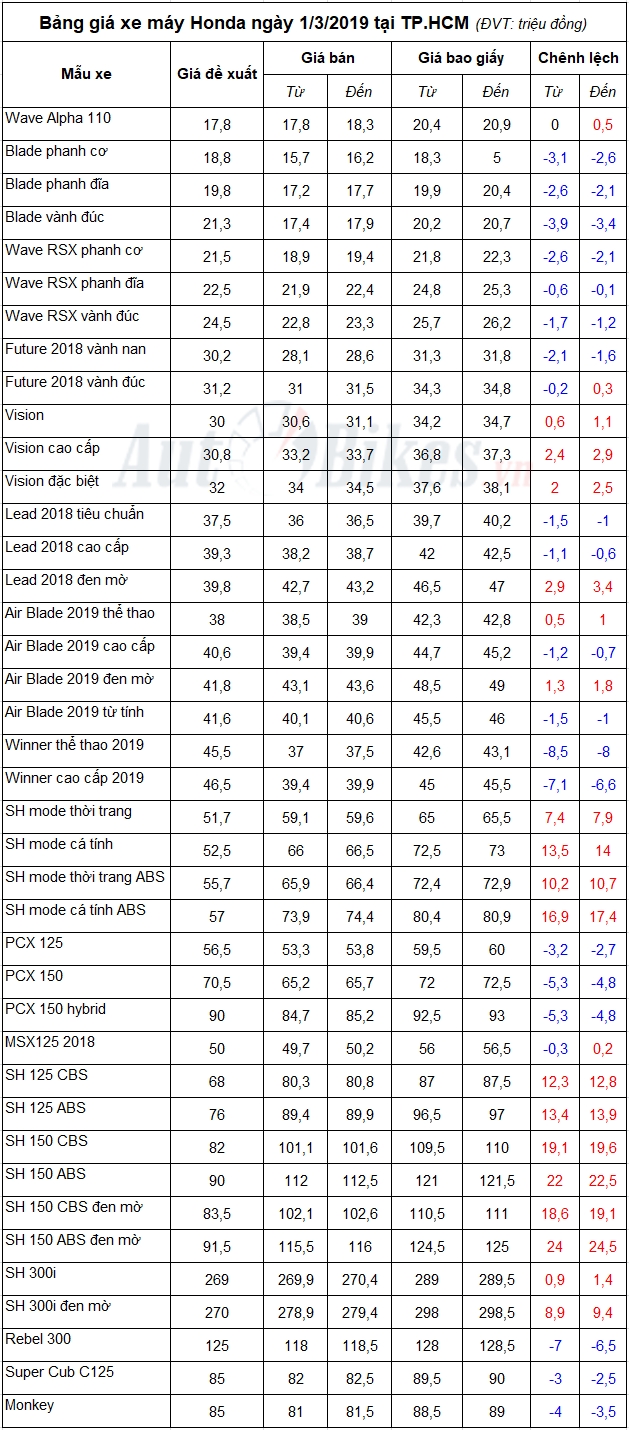 Giá xe máy Honda tháng 3/2019 sẽ tăng nhẹ gia xe may honda thang 32019 tiep tuc tang nhe