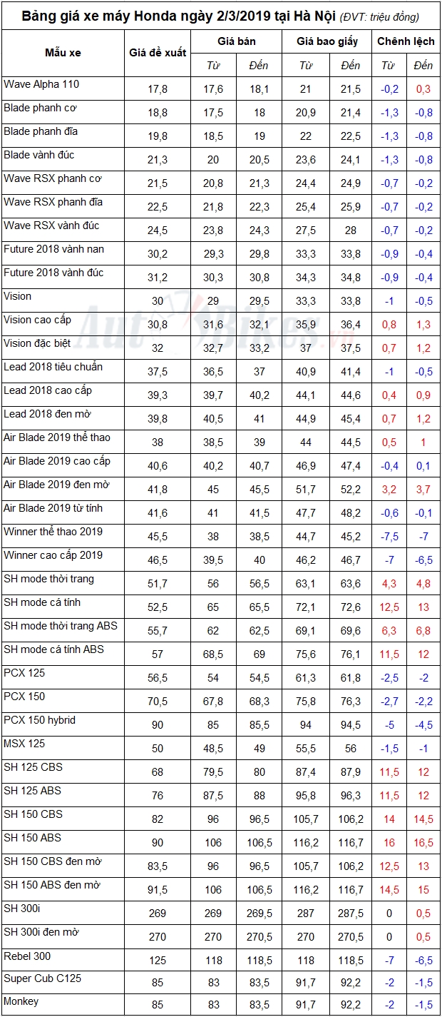 bang gia xe may honda ngay 232019