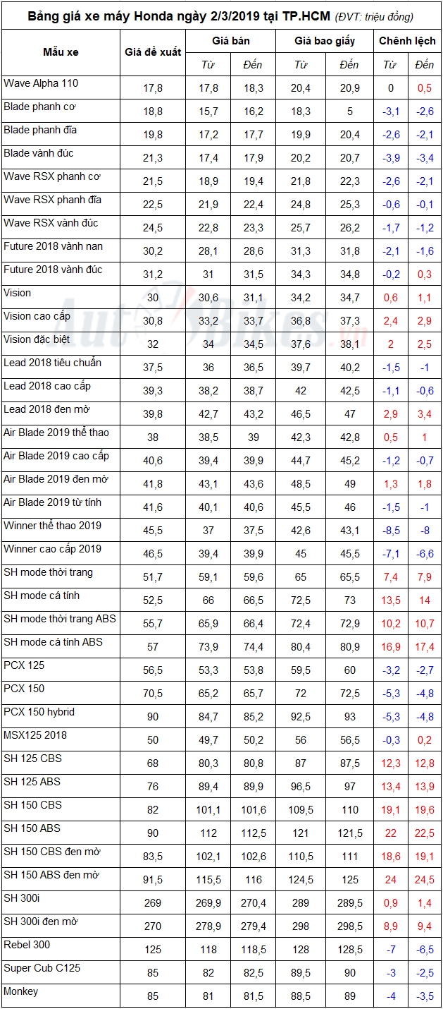 bang gia xe may honda ngay 232019