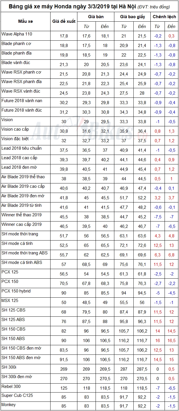 Bảng giá xe máy Honda ngày 3/3/2019