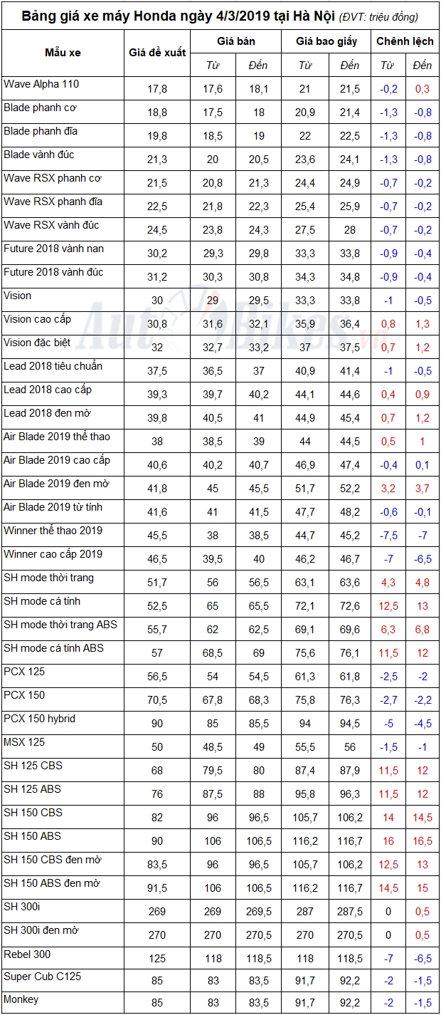 bang gia xe may honda ngay 432019