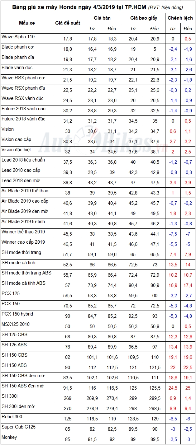 bang gia xe may honda ngay 432019