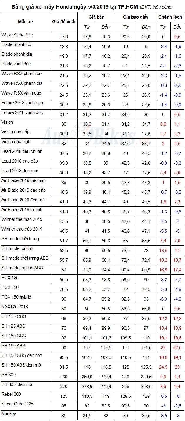 bang gia xe may honda ngay 532019
