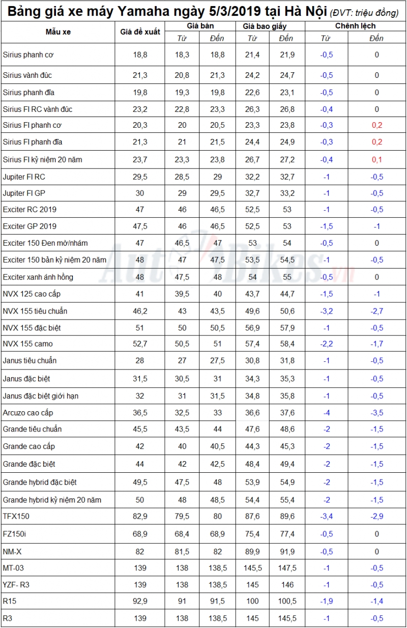gia xe may yamaha giam them 500 nghin dong