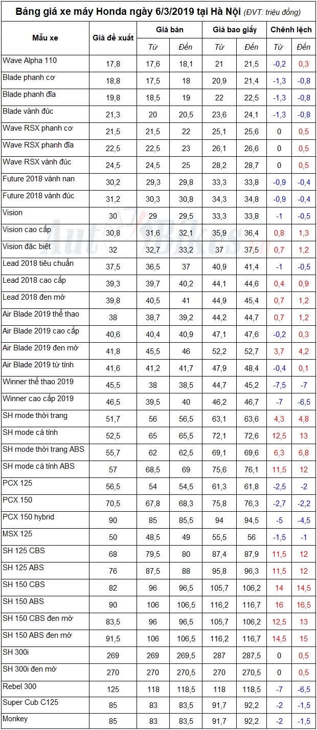 Bảng giá xe máy Honda ngày 6/3/2019
