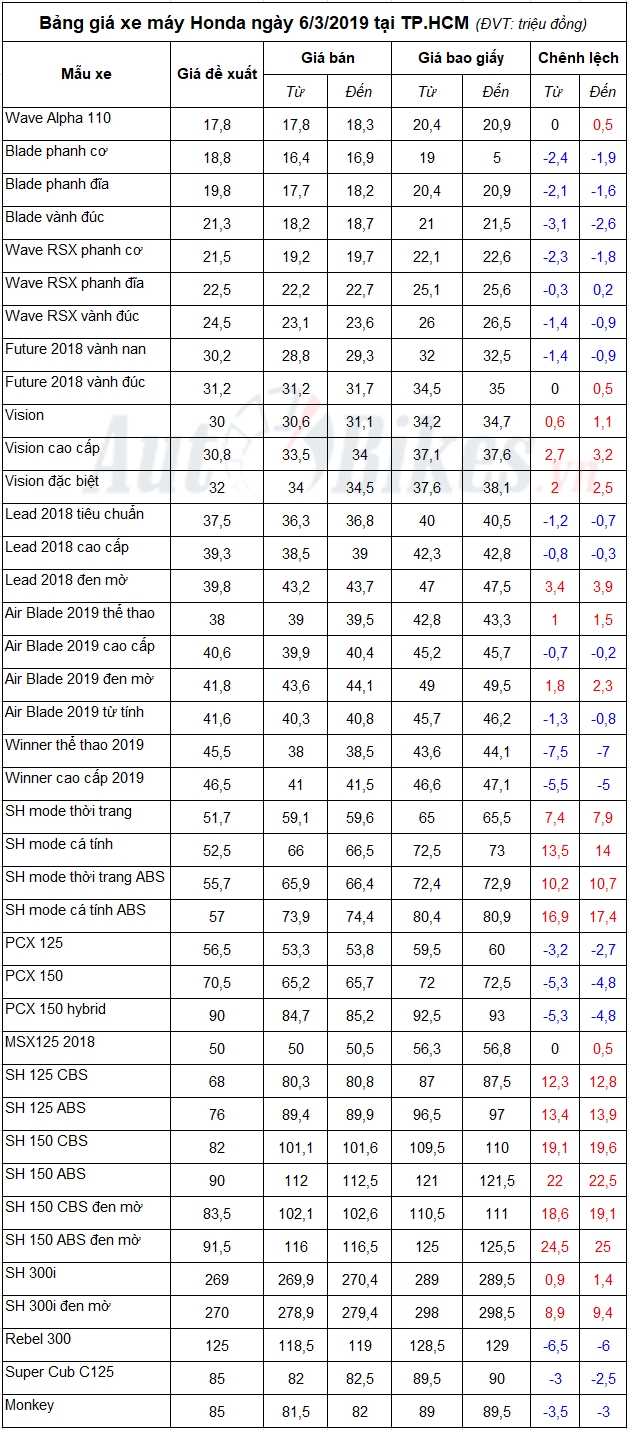 Bảng giá xe máy Honda ngày 6/3/2019