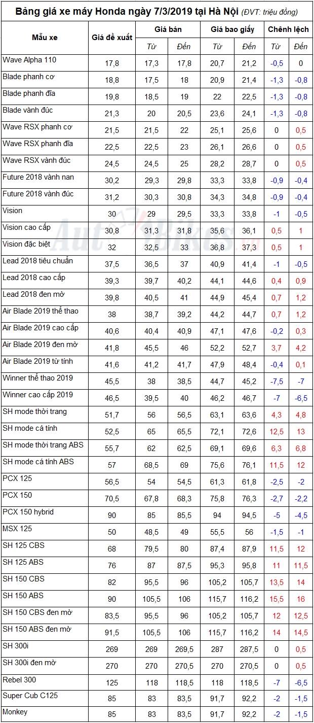 bang gia xe may honda ngay 732019