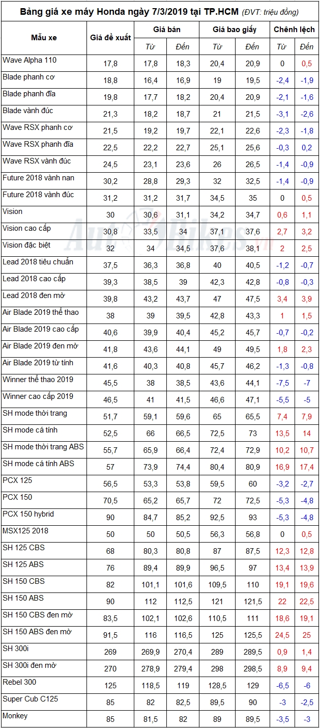 bang gia xe may honda ngay 732019