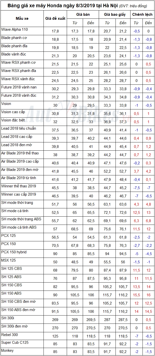 bang gia xe may honda ngay 832019